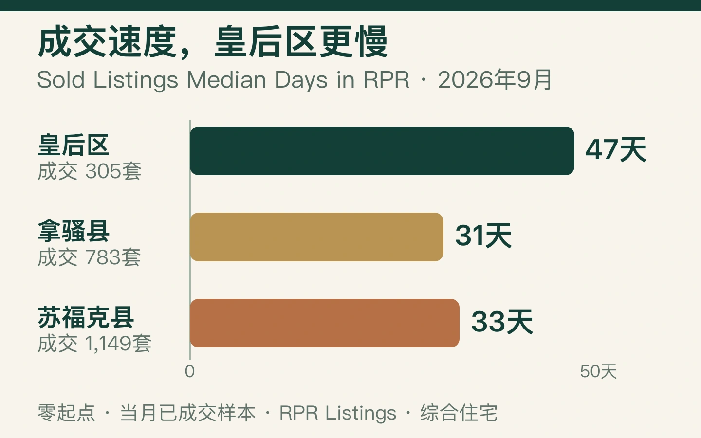 2026年9月已成交住宅的RPR在市中位天数为皇后区47天、拿骚31天、苏福克33天，对应成交样本305、783、1149套