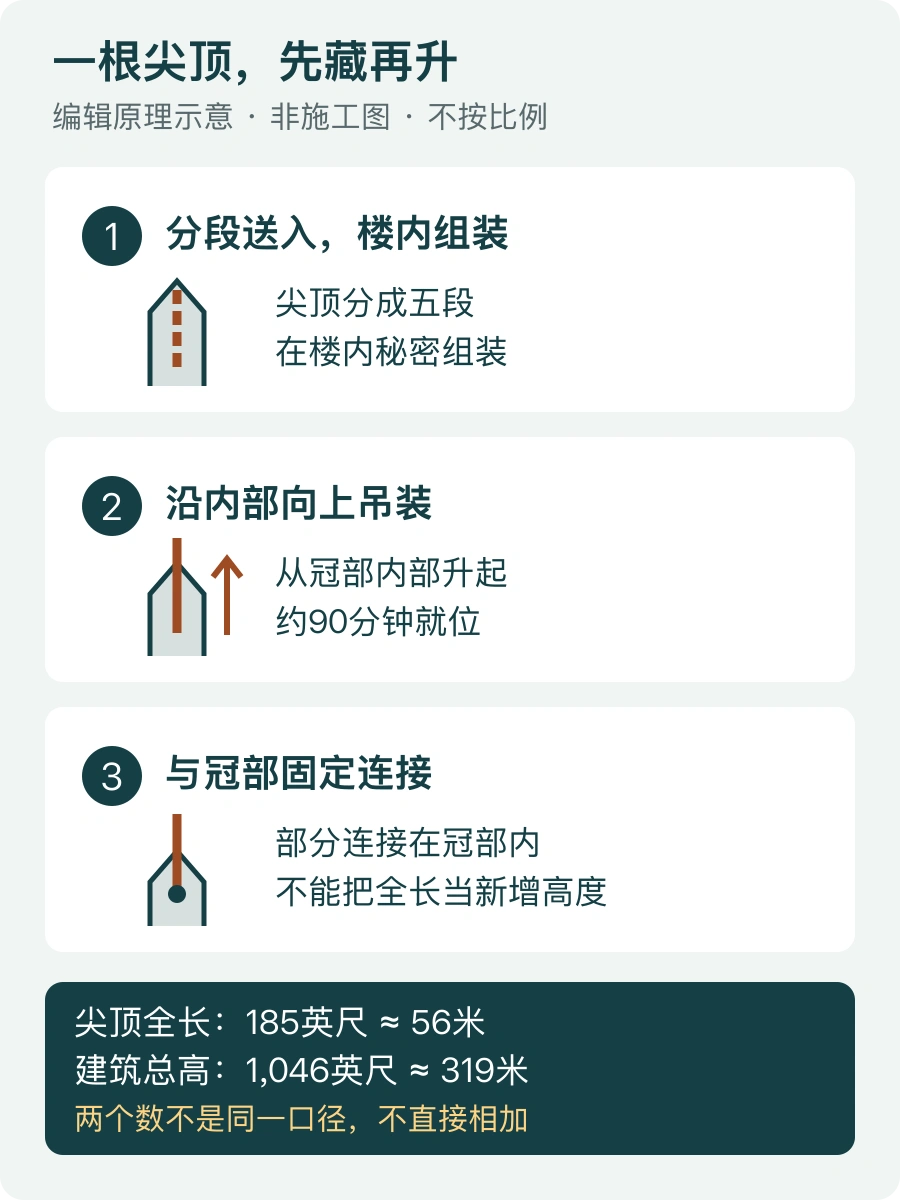 原创纵向原理示意：尖顶分段送入楼内组装，沿内部向上吊装，再固定在冠部；标明185英尺为尖顶长度而非新增楼高