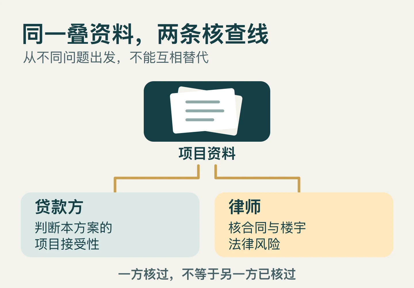 原创示意图：同一叠项目资料分给贷款方与律师，前者判断本融资方案的项目接受性，后者核合同与楼宇法律风险