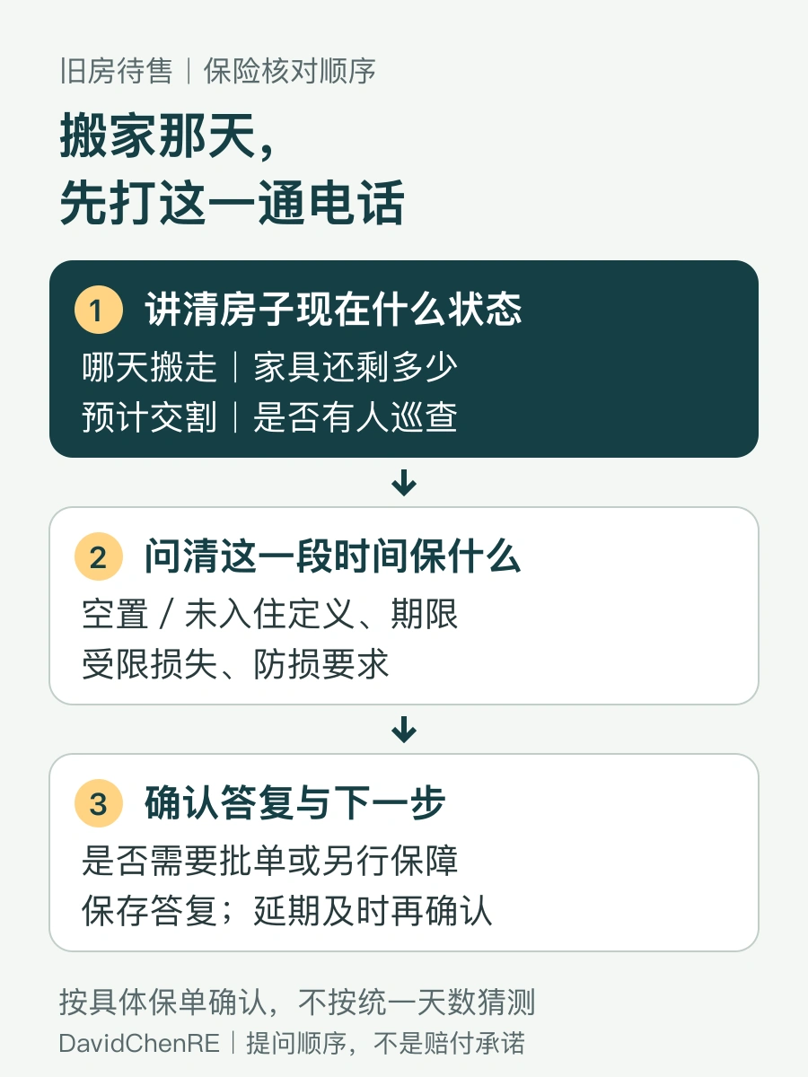 原创核对顺序图：先说明搬离日期与房屋状态，再询问空置未入住条款和受限损失，最后保存答复并在交割延期时重新确认
