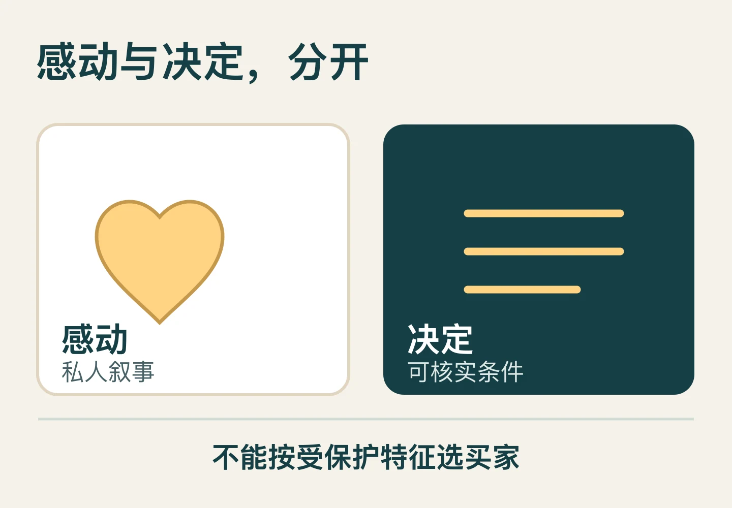 两张无人物抽象卡对照私人叙事与可核实条件,底部提示不能按受保护特征选买家