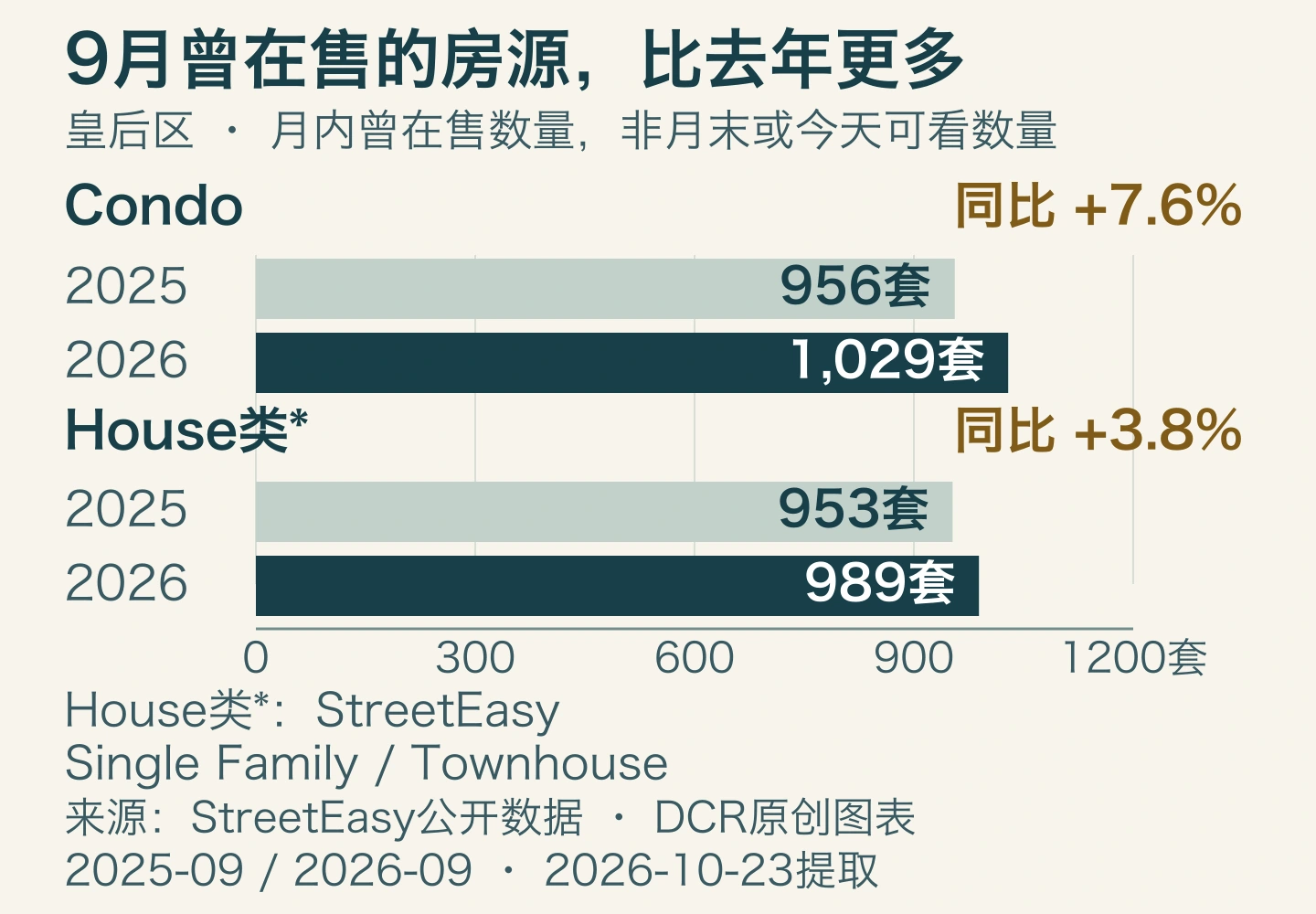 皇后区9月月内曾在售数量同比：Condo从2025年的956套增至2026年的1029套，增幅7.6%；House类从953套增至989套，增幅3.8%。坐标从0至1200套；不是月末或今天可看数量。House类指StreetEasy Single Family/Townhouse。