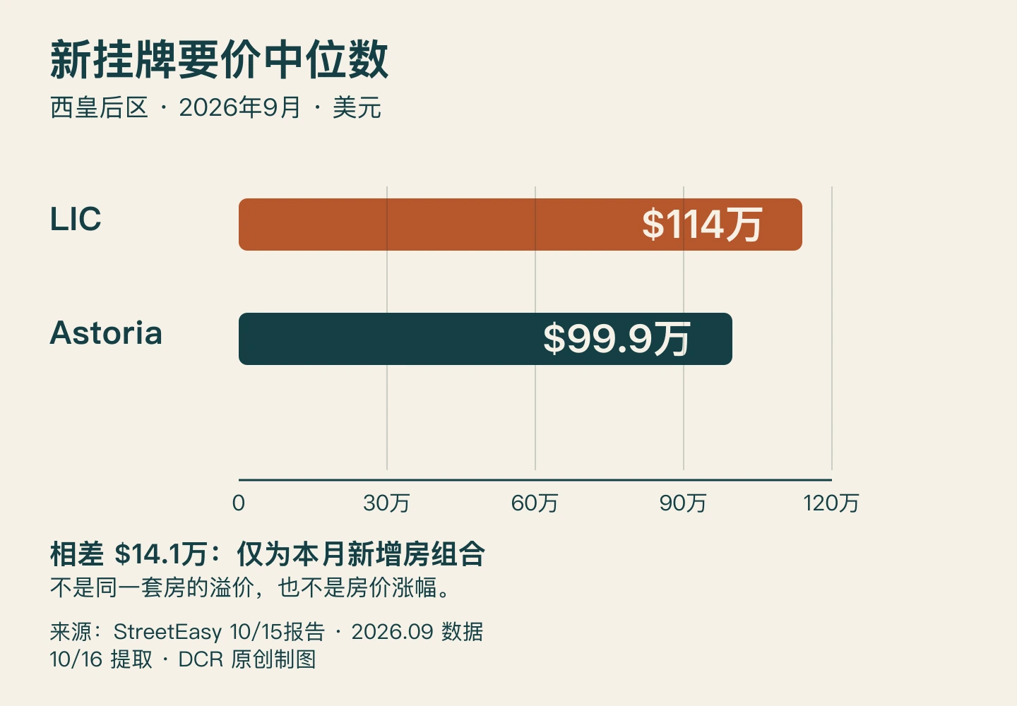 2026年9月新增出售挂牌的要价中位数，LIC114万美元，Astoria99.9万美元，相差14.1万美元