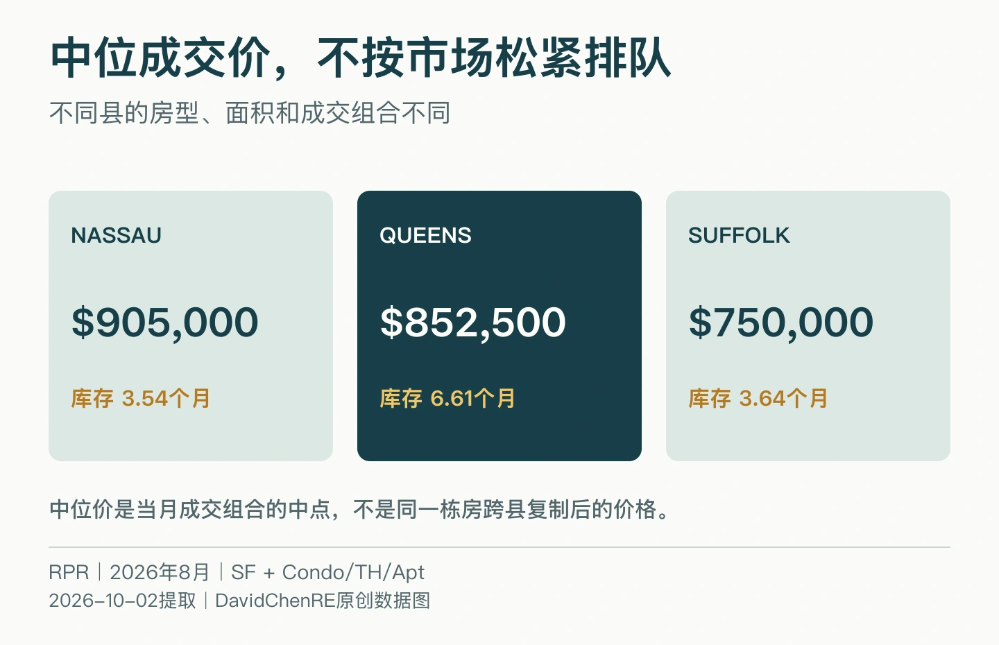 2026年8月拿骚、皇后区和苏福克住宅成交中位价分别为90.5万、85.25万和75万美元