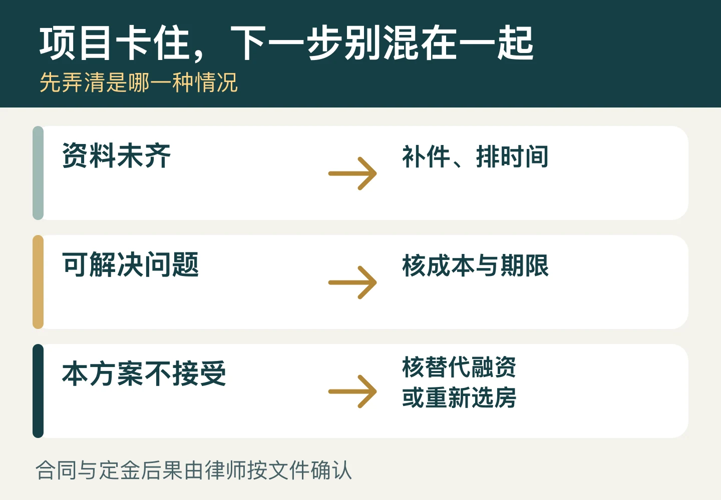原创三分叉示意图：资料未齐补件排时间；可解决问题核成本与期限；本方案不接受核替代融资或重新选房