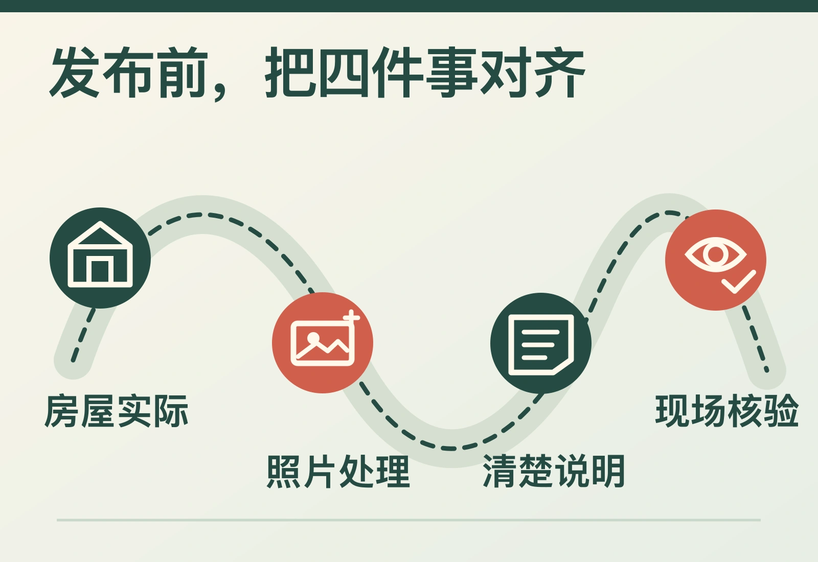 原创挂牌照片发布前核对路径图,将房屋现况、照片改动、清楚说明和现场核对依次连接
