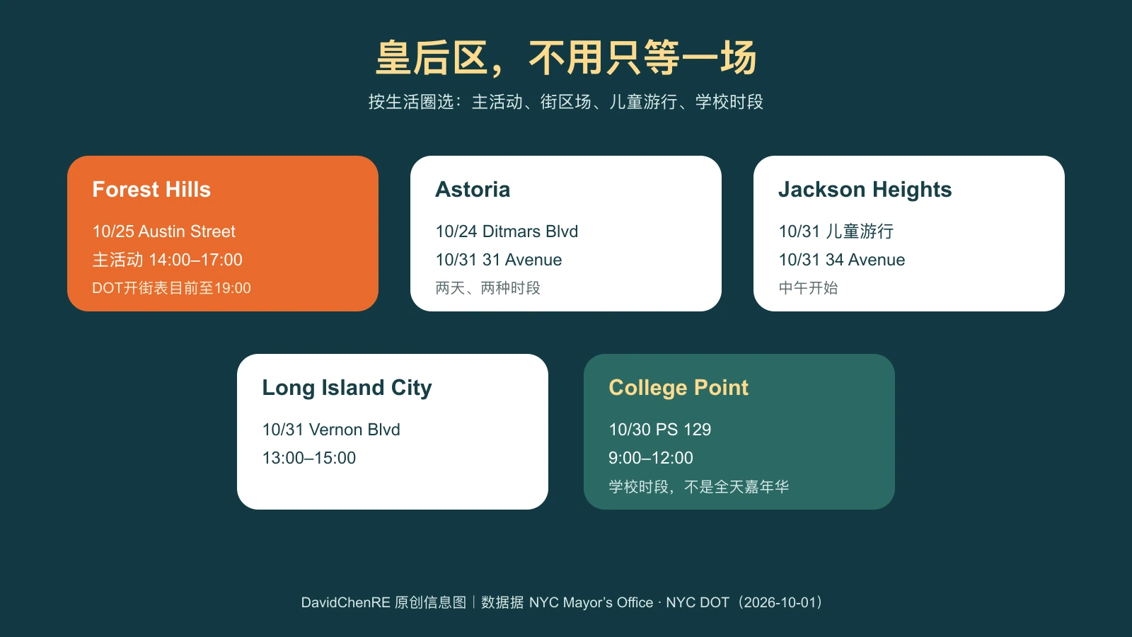 原创皇后区活动选择图列出Forest Hills、Astoria、Jackson Heights、Long Island City和College Point的2026年万圣节街头场次