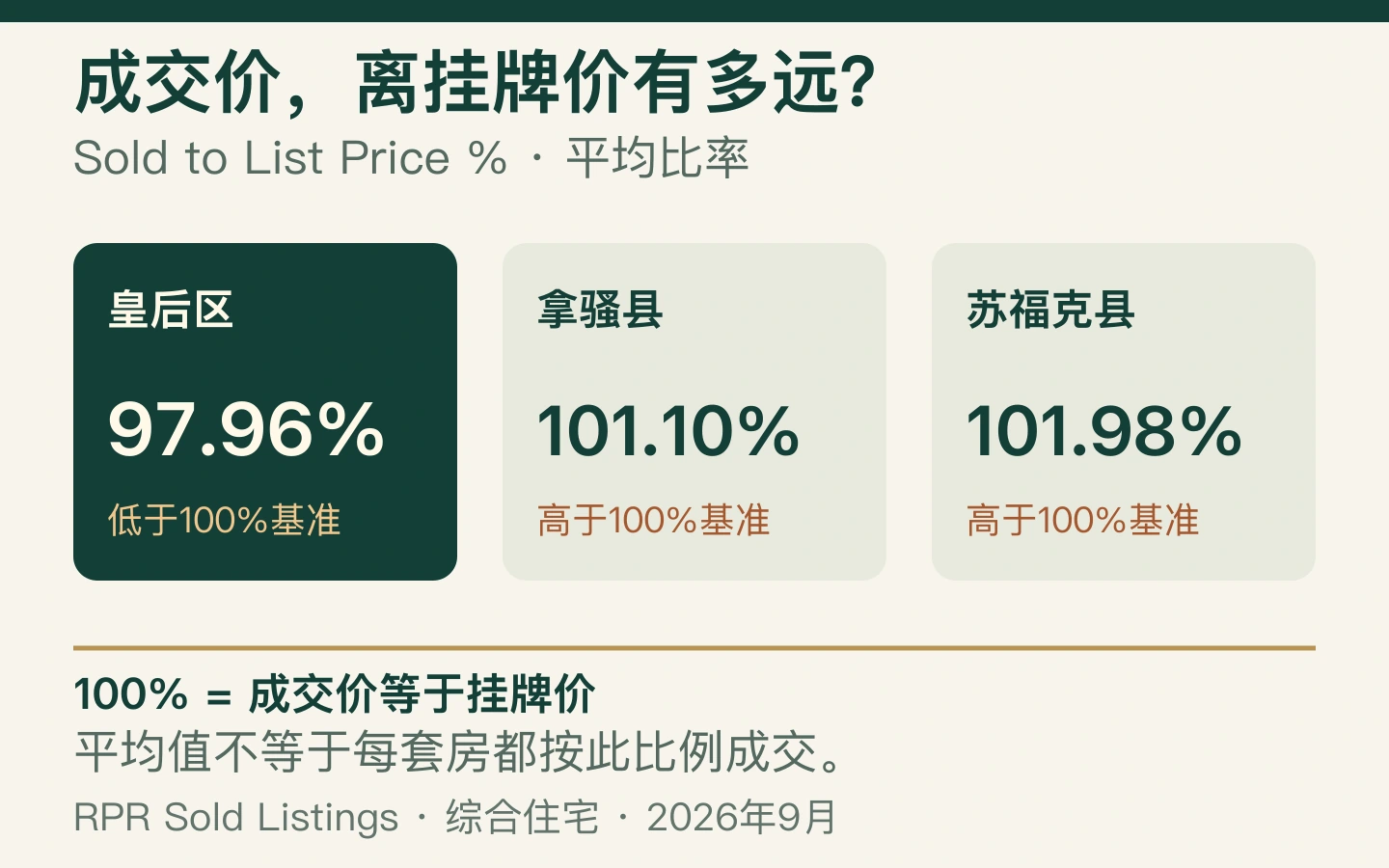 2026年9月平均成交挂牌比为皇后区97.96%、拿骚101.10%、苏福克101.98%，100%为成交与挂牌价格相同的参考线