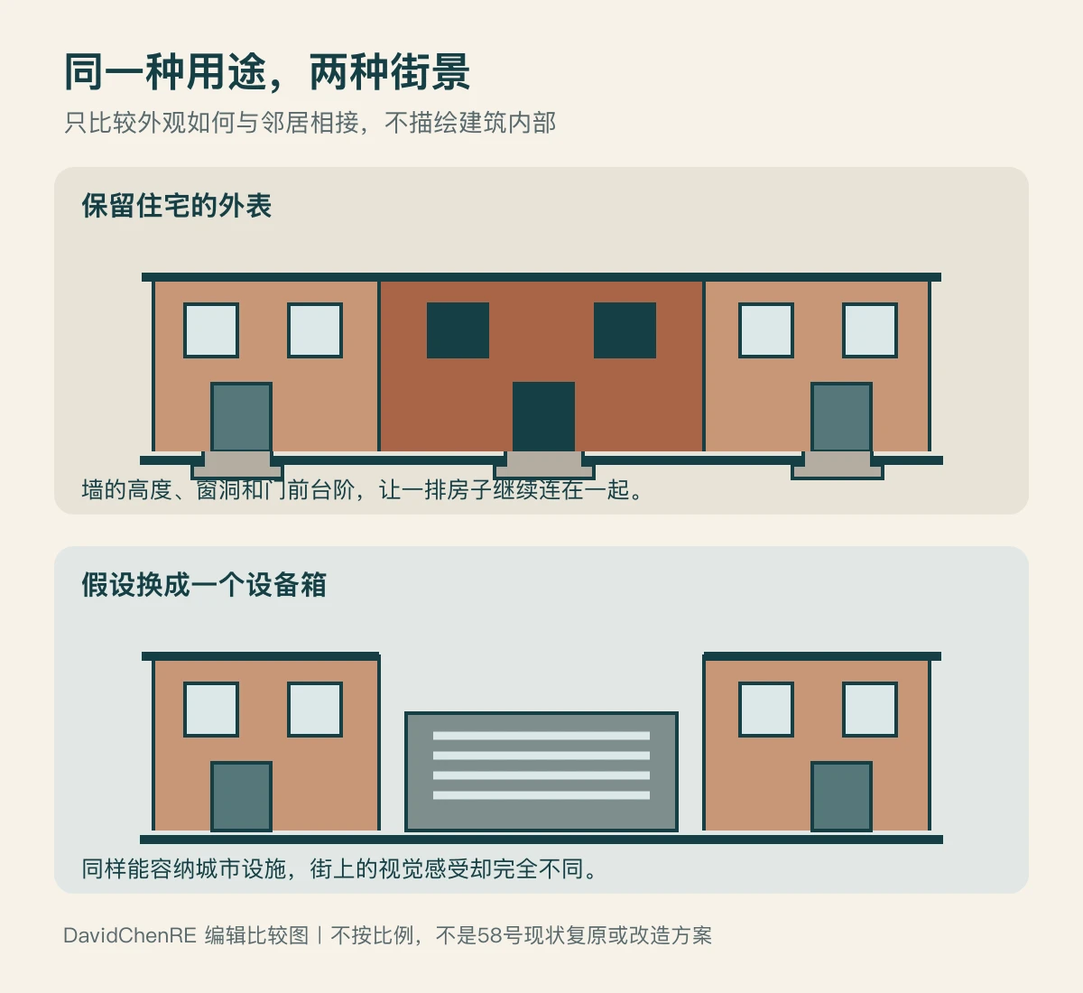 原创外观比较图,上方住宅门窗与邻居连成一排,下方假设替换为低矮设备箱后街景中断,不是实际改造图
