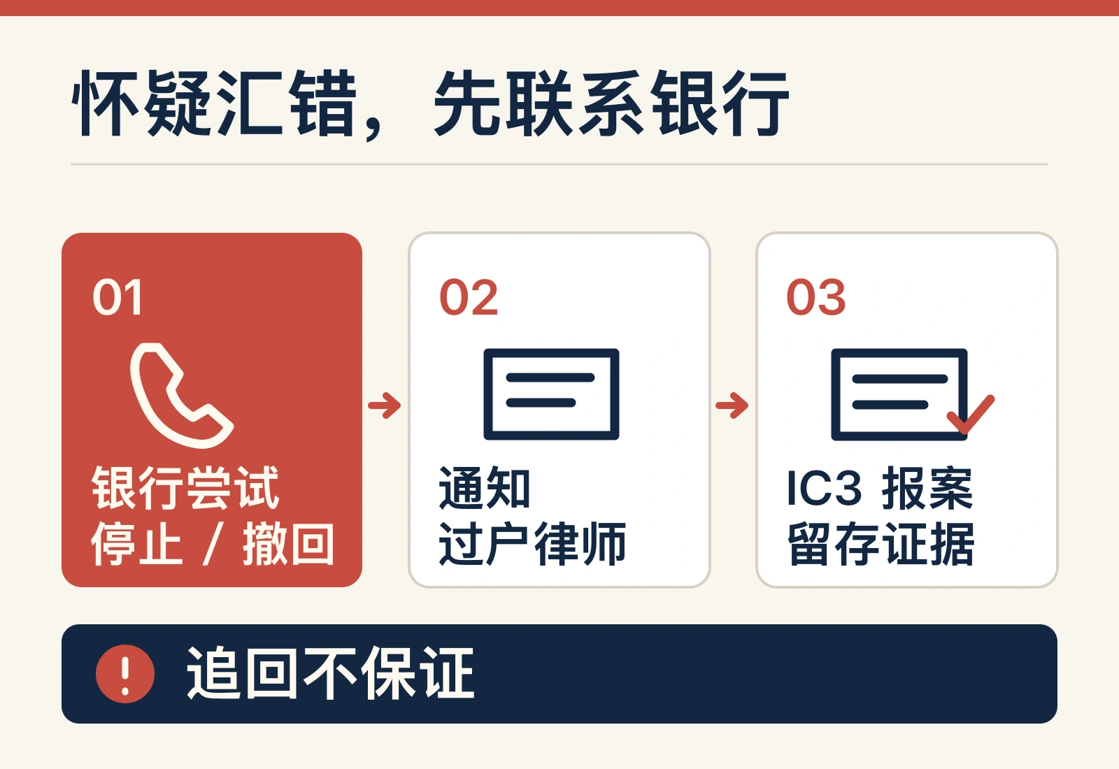 疑似电汇误入诈骗账户后的优先动作图：先联系汇出银行、通知律师、向IC3报告并保存证据