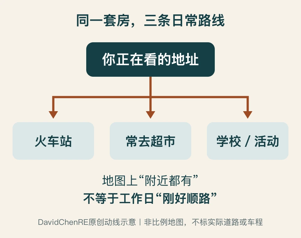 原创动线示意，一套具体住所连接火车站、常去超市和学校活动三条路线，不表示实际地理位置或距离