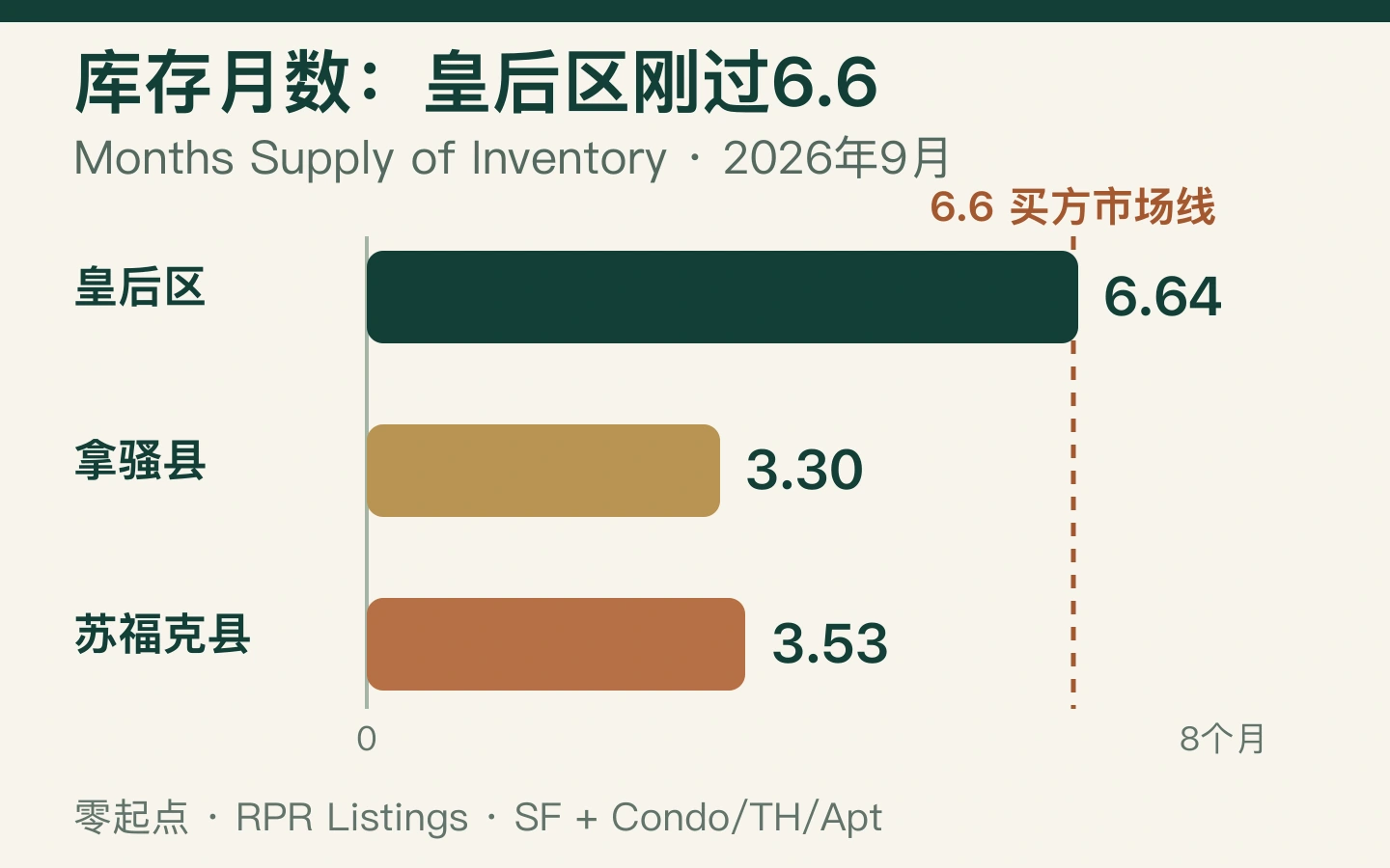 2026年9月住宅库存月数为皇后区6.64个月、拿骚3.30个月、苏福克3.53个月，RPR买方市场参考线为6.6个月